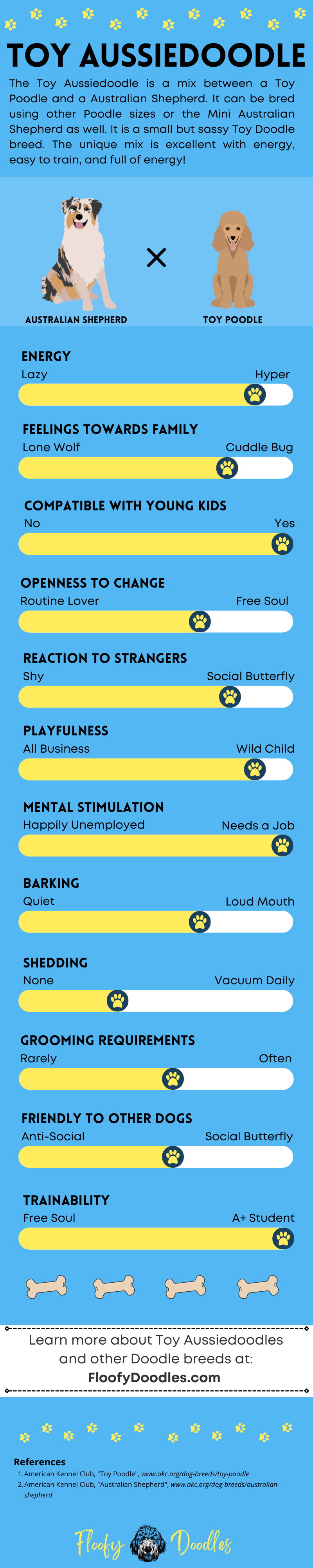 Rated categories of the different traits and characteristics of the Toy Aussiedoodle