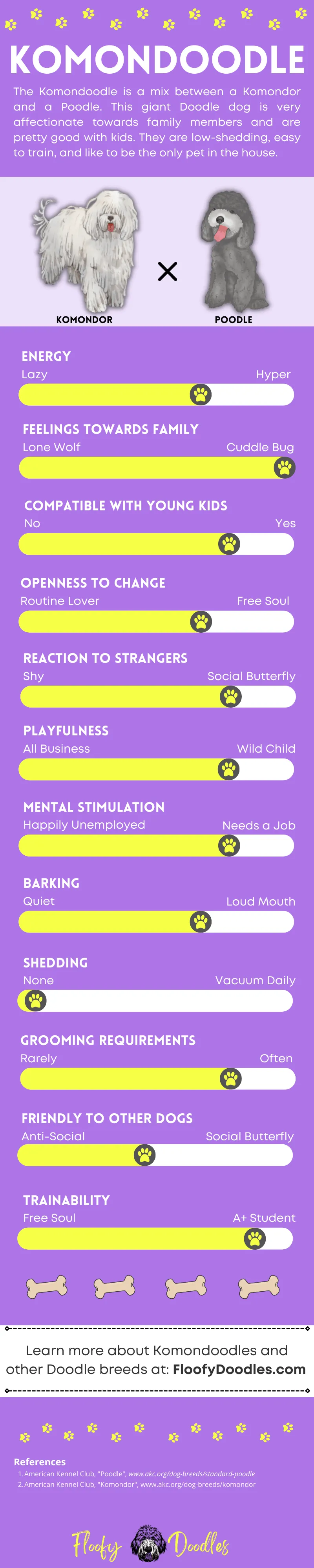 Summary of the traits and characteristics of the Komondor-Poodle mix